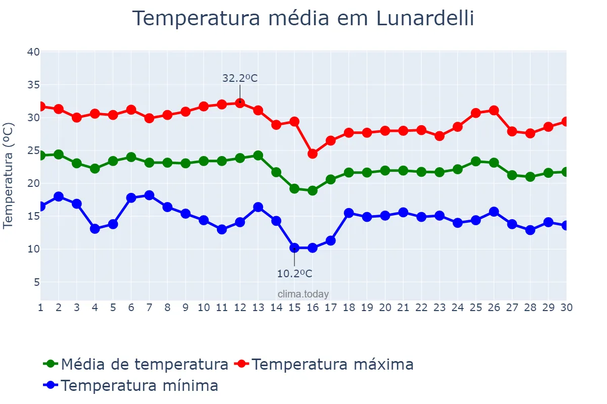 Temperatura em abril em Lunardelli, PR, BR