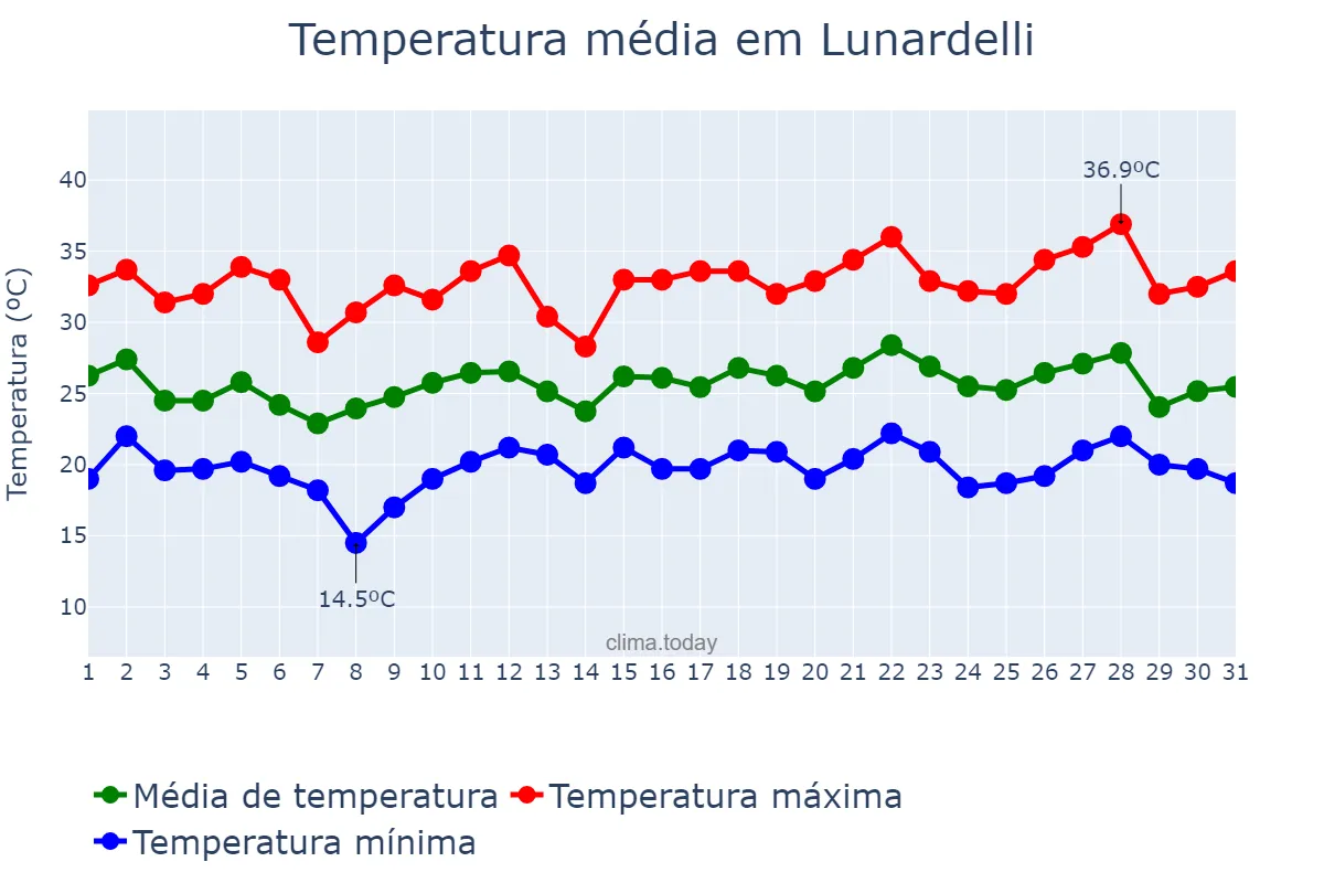 Temperatura em dezembro em Lunardelli, PR, BR