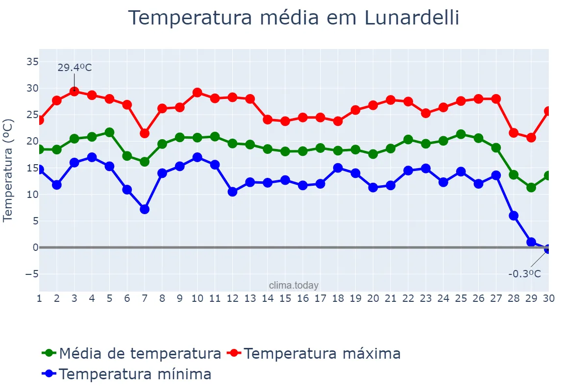 Temperatura em junho em Lunardelli, PR, BR