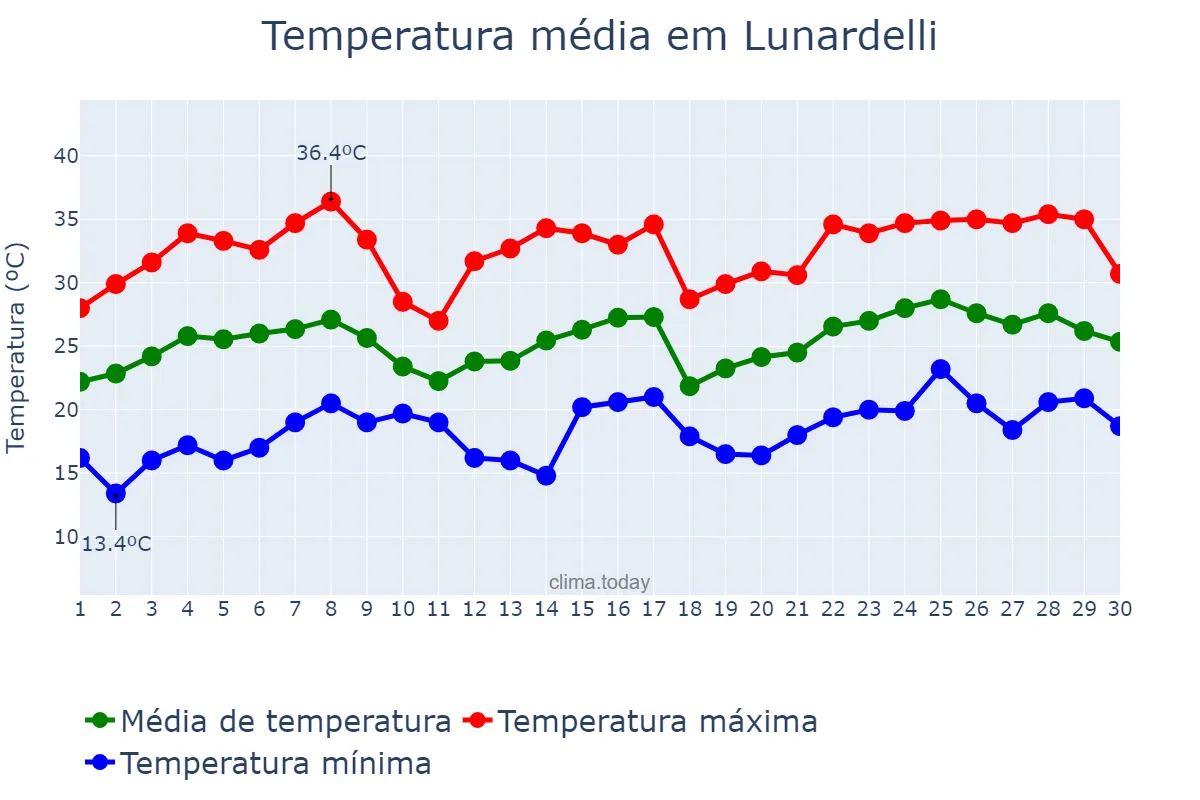 Temperatura em novembro em Lunardelli, PR, BR
