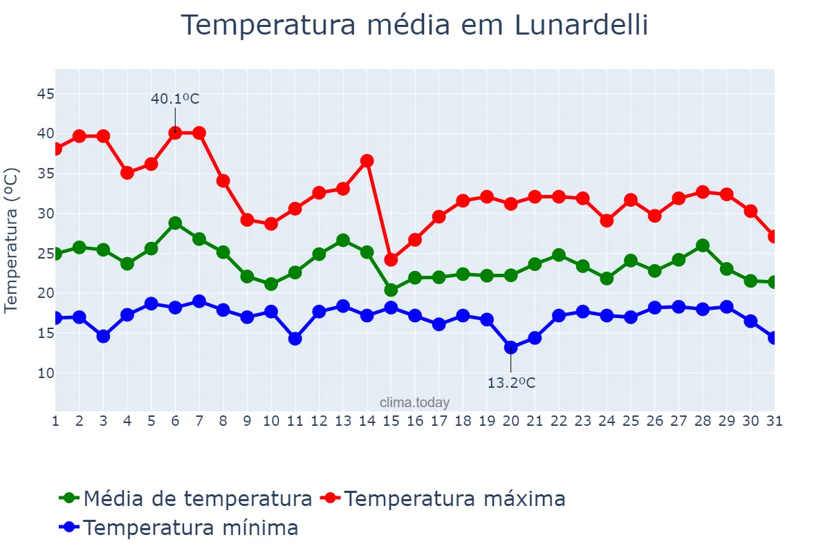 Temperatura em outubro em Lunardelli, PR, BR