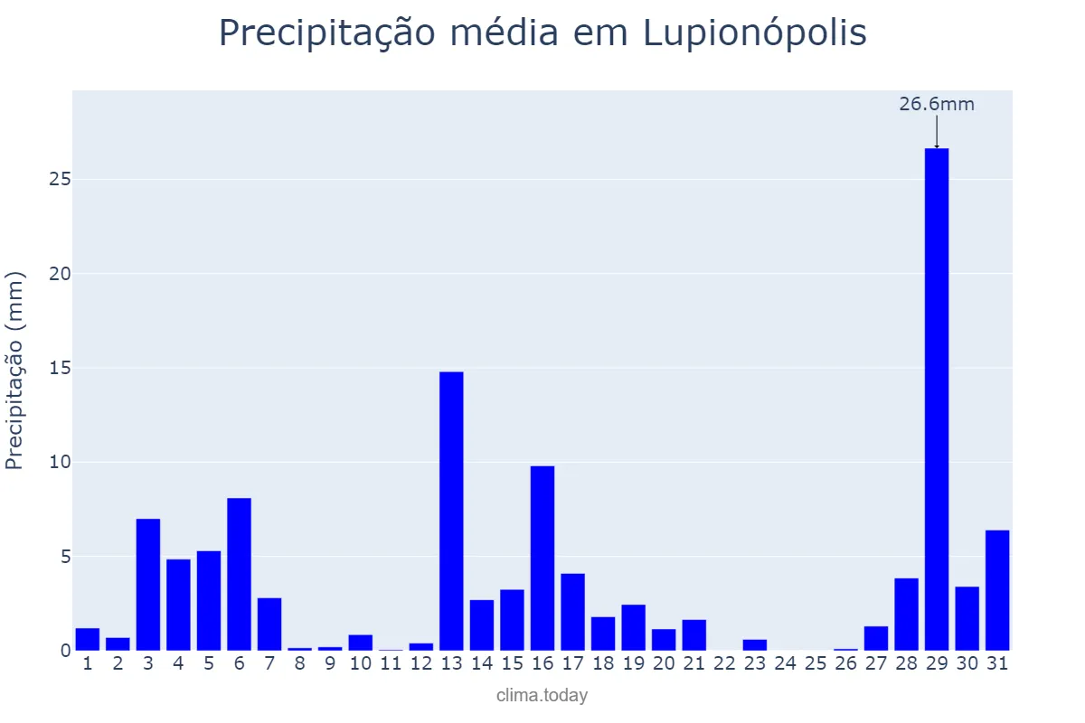 Precipitação em dezembro em Lupionópolis, PR, BR