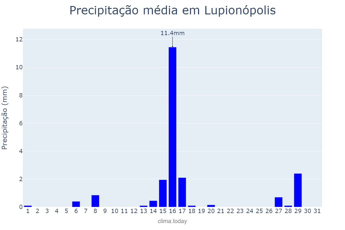 Precipitação em julho em Lupionópolis, PR, BR