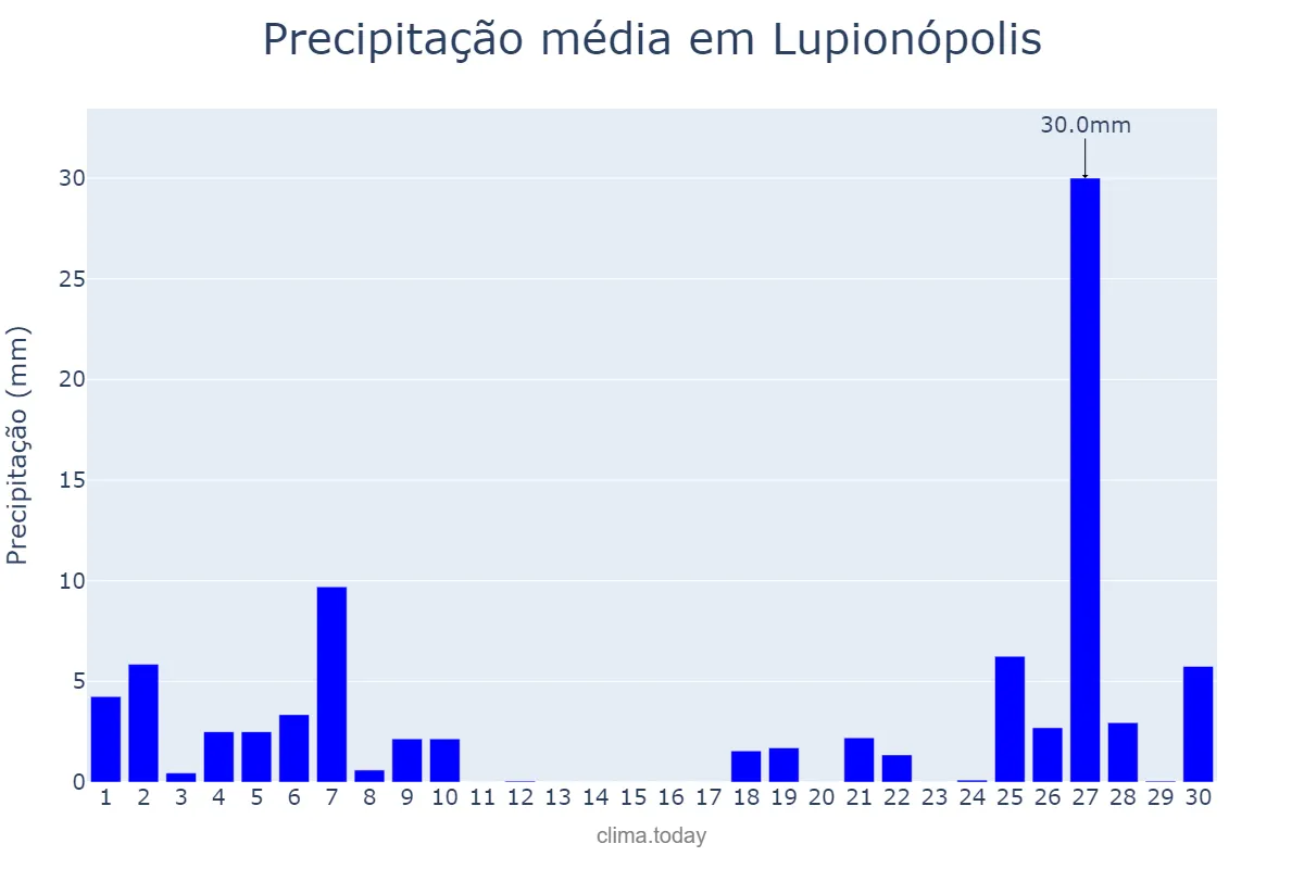 Precipitação em junho em Lupionópolis, PR, BR