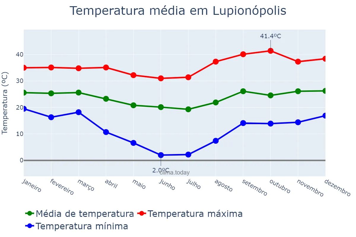 Temperatura anual em Lupionópolis, PR, BR