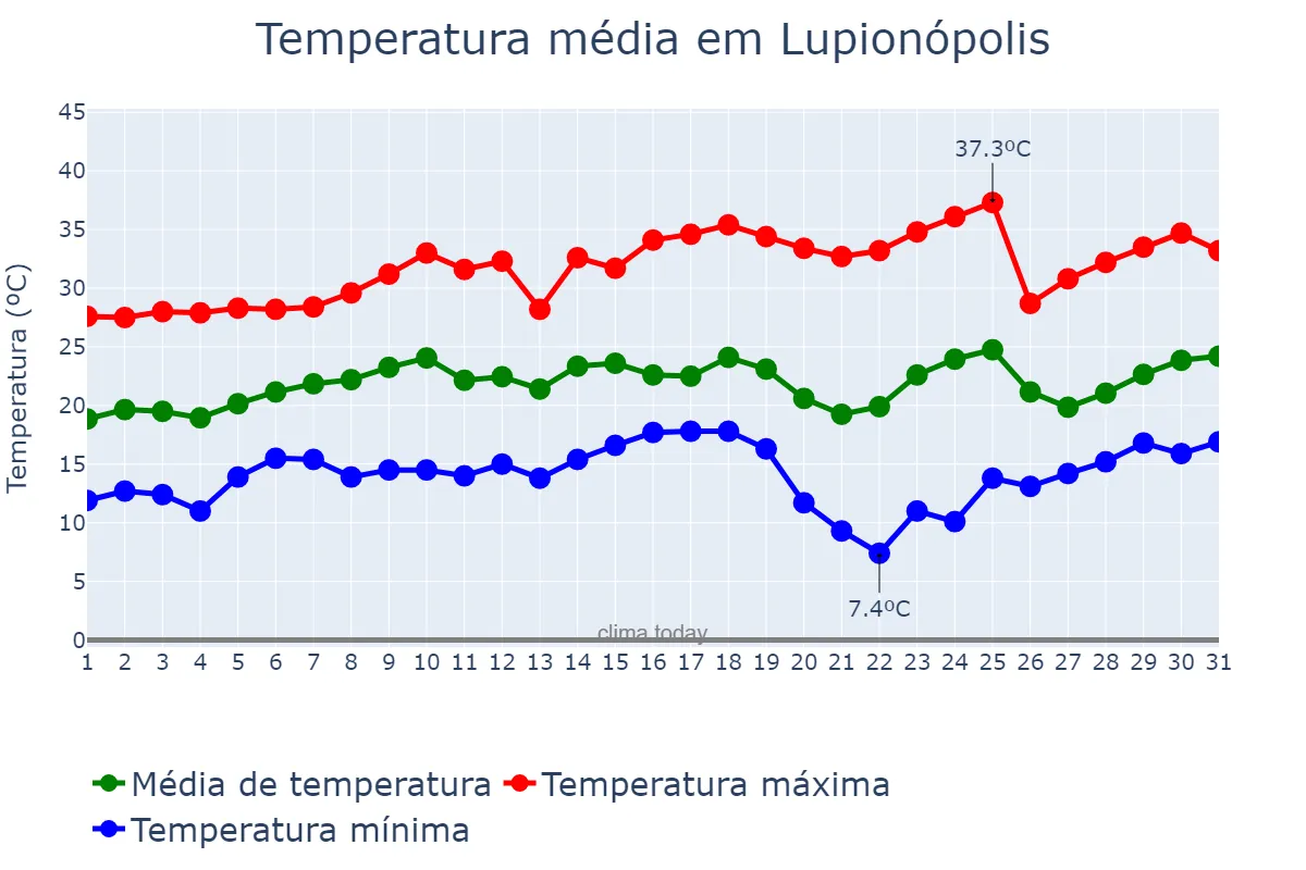 Temperatura em agosto em Lupionópolis, PR, BR