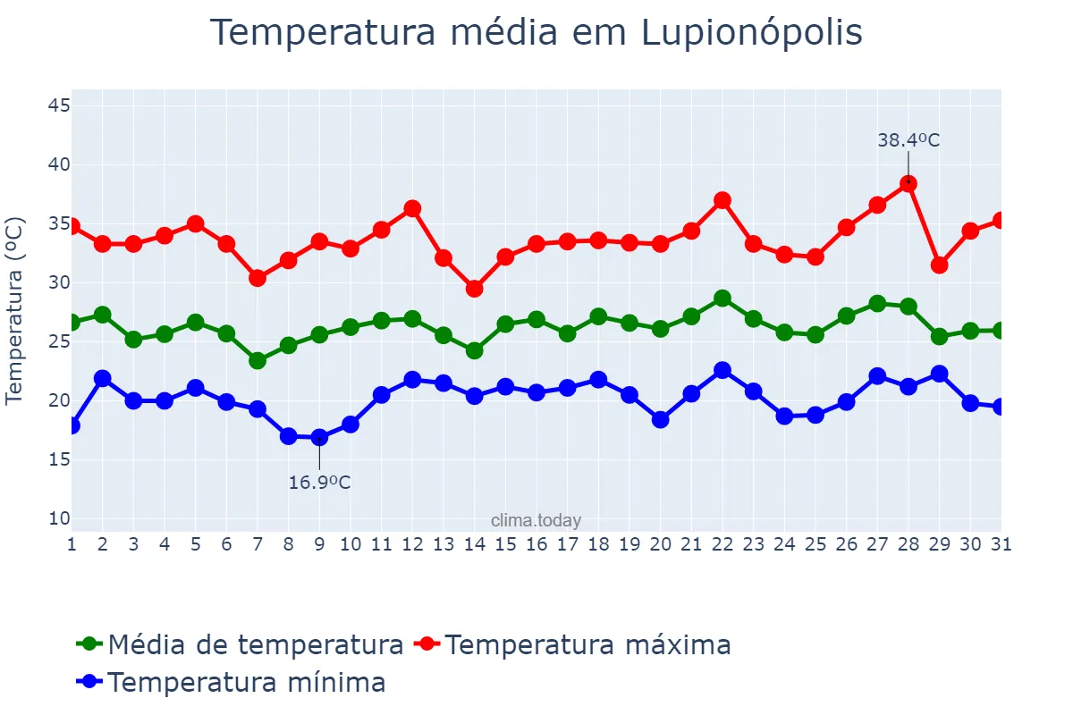 Temperatura em dezembro em Lupionópolis, PR, BR