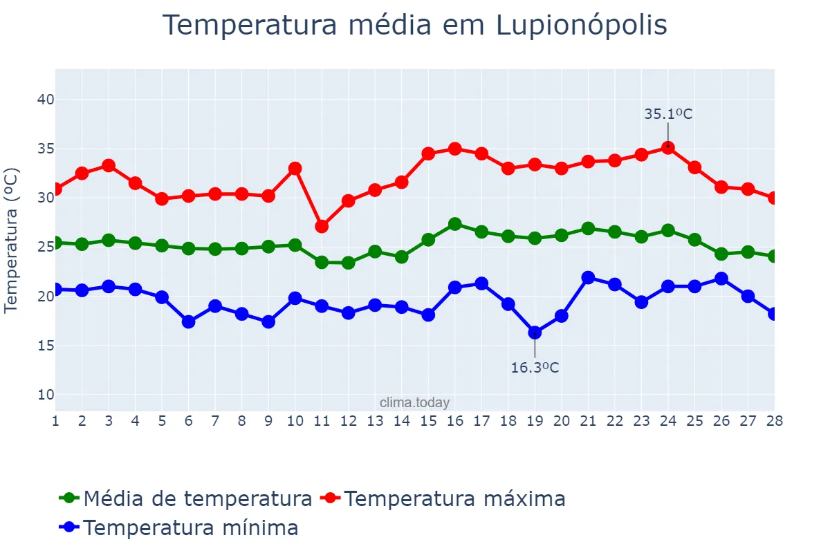 Temperatura em fevereiro em Lupionópolis, PR, BR