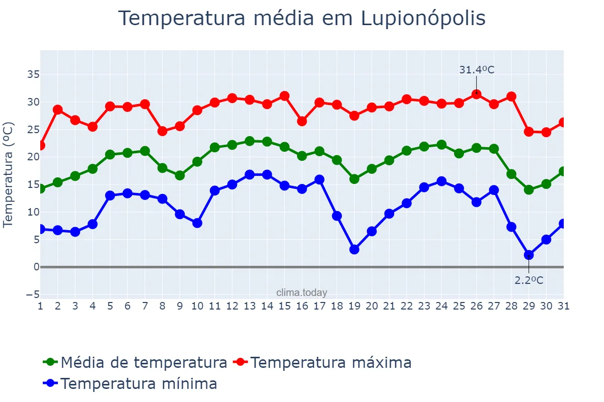 Temperatura em julho em Lupionópolis, PR, BR