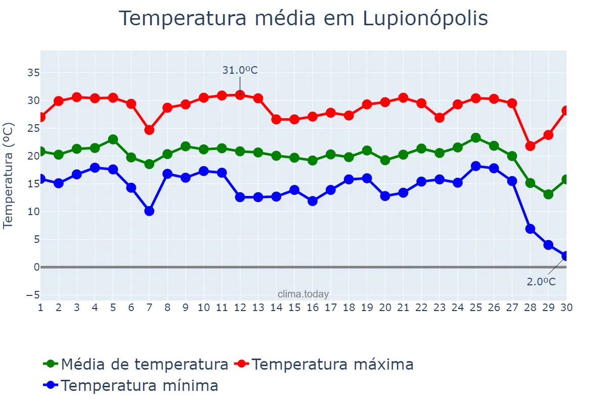Temperatura em junho em Lupionópolis, PR, BR