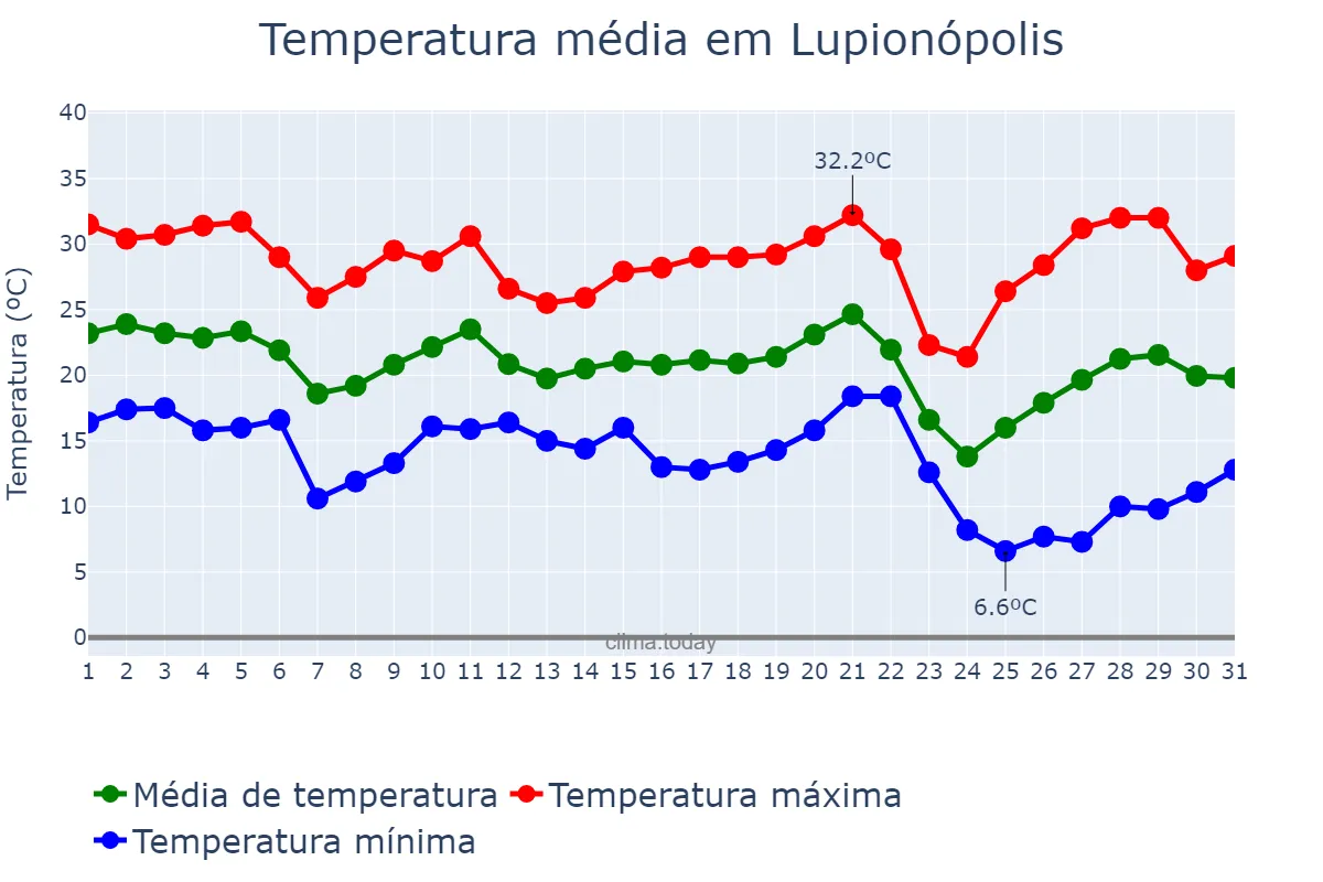 Temperatura em maio em Lupionópolis, PR, BR