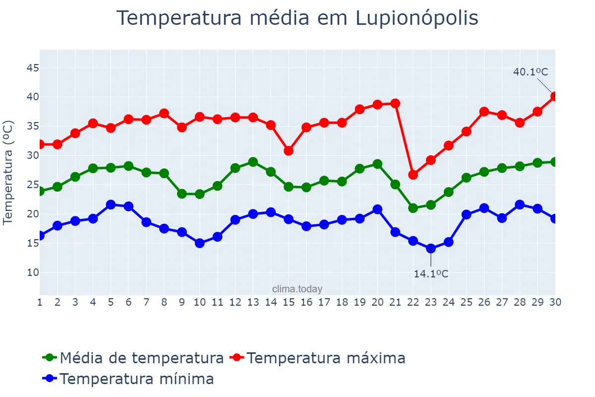 Temperatura em setembro em Lupionópolis, PR, BR