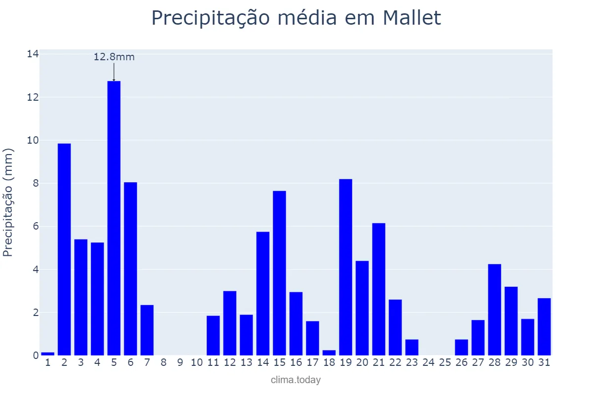 Precipitação em dezembro em Mallet, PR, BR