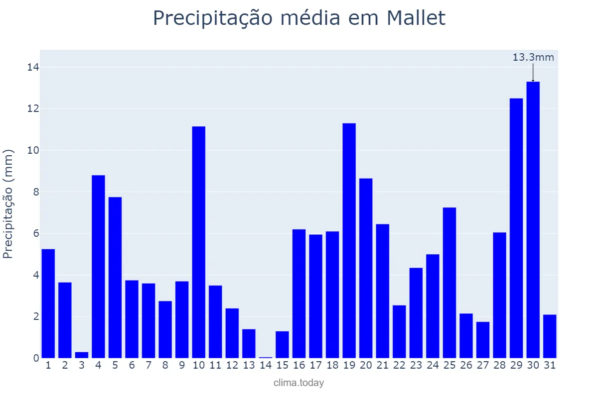 Precipitação em janeiro em Mallet, PR, BR