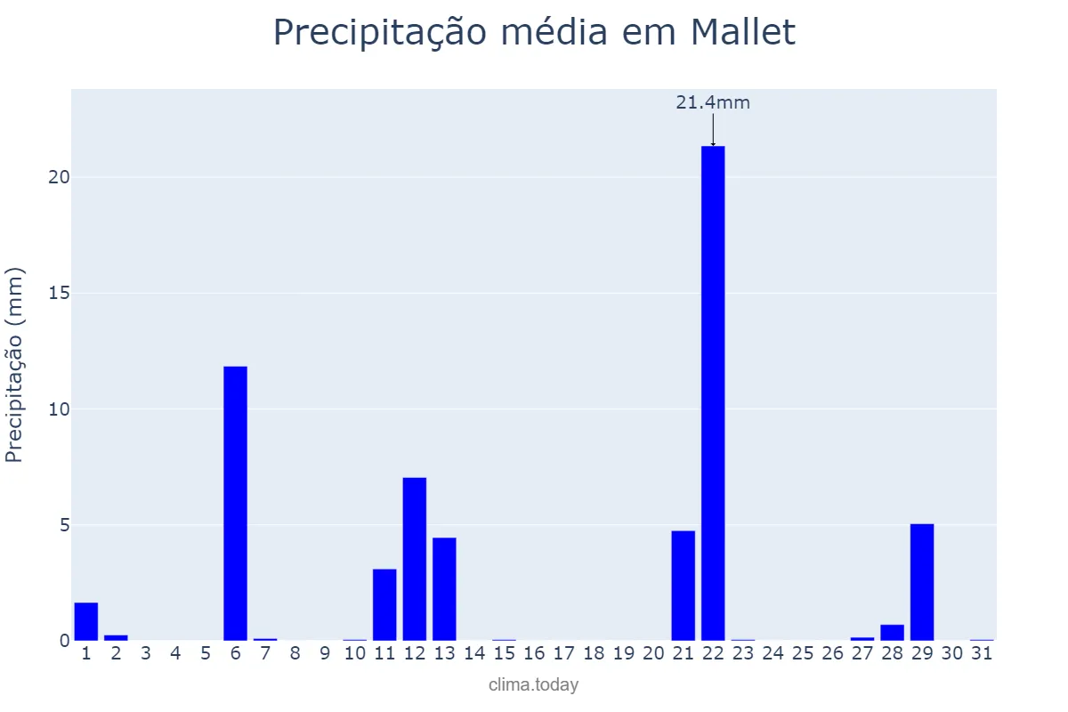 Precipitação em maio em Mallet, PR, BR
