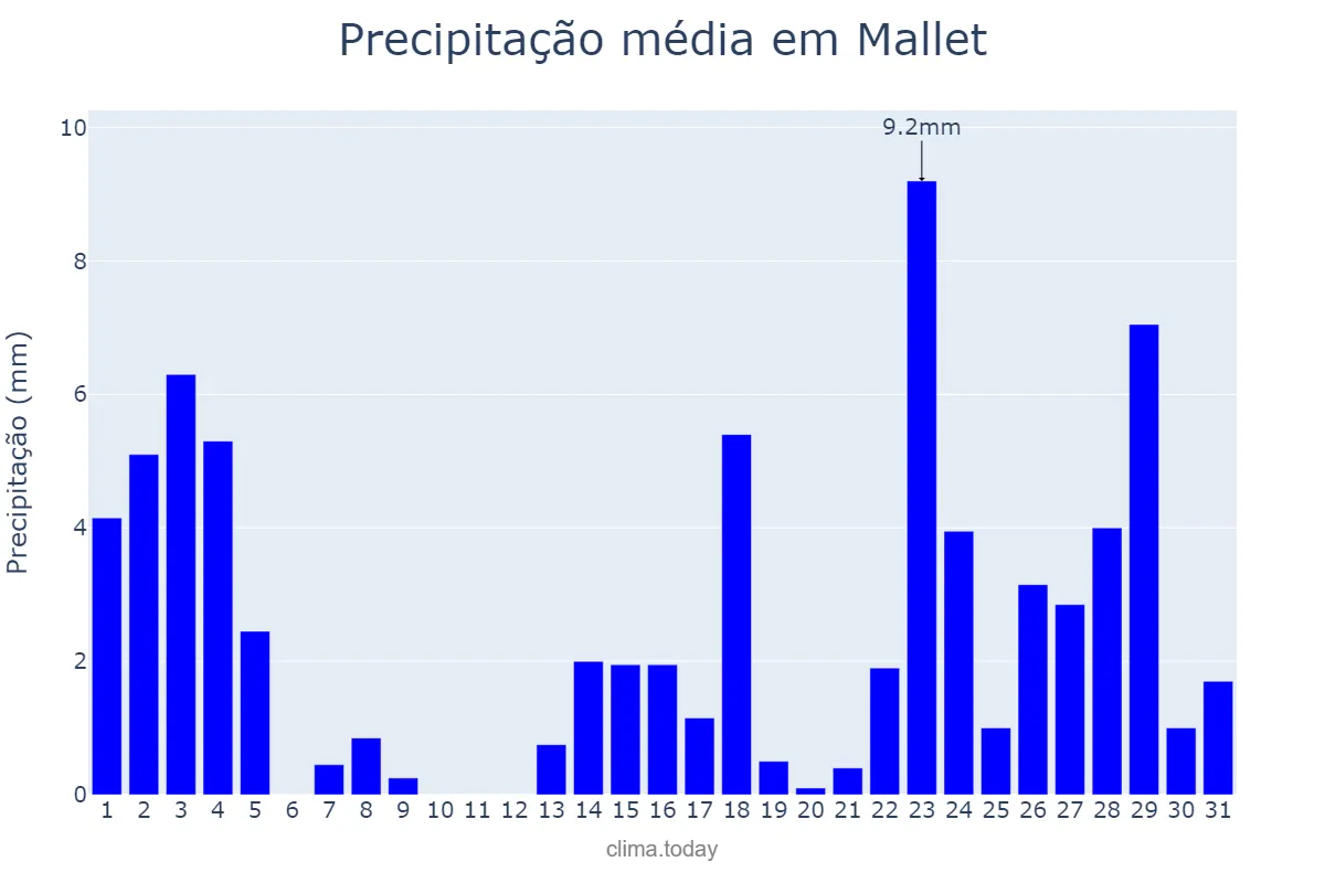 Precipitação em marco em Mallet, PR, BR