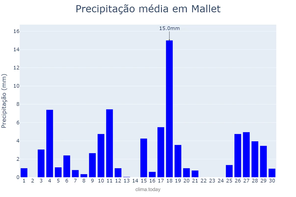 Precipitação em novembro em Mallet, PR, BR