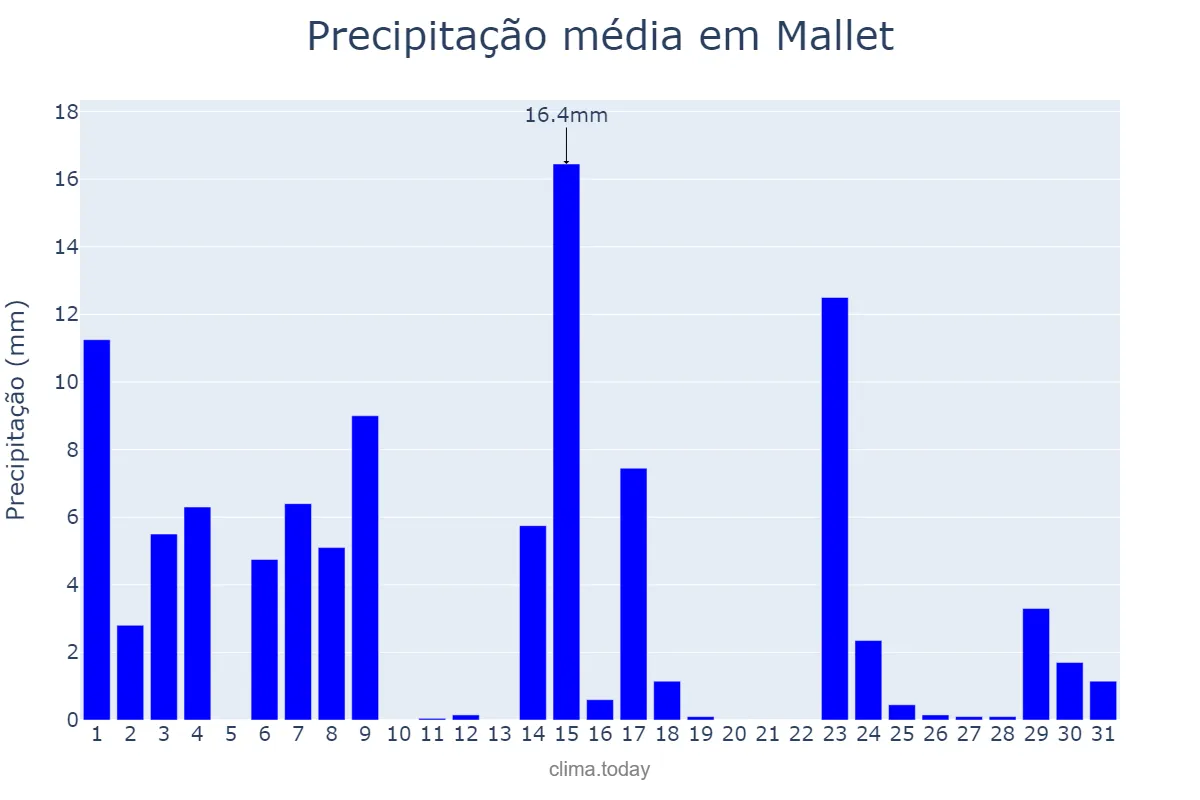 Precipitação em outubro em Mallet, PR, BR