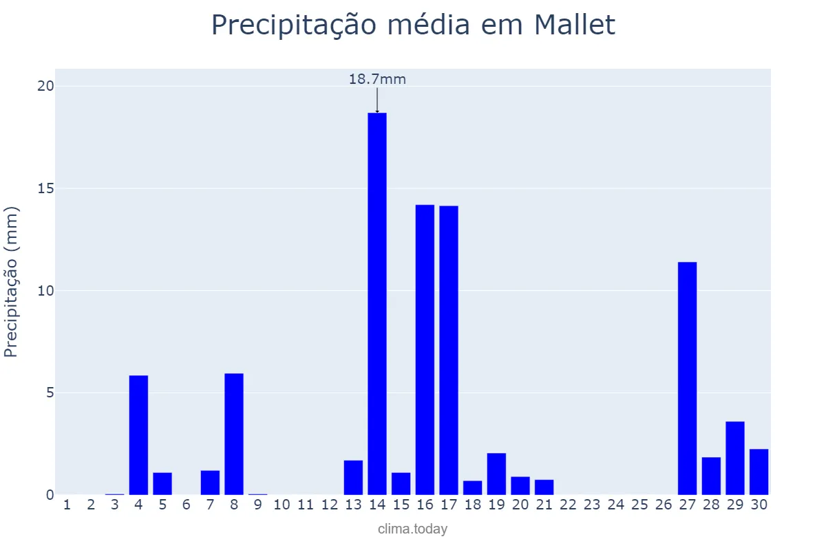 Precipitação em setembro em Mallet, PR, BR