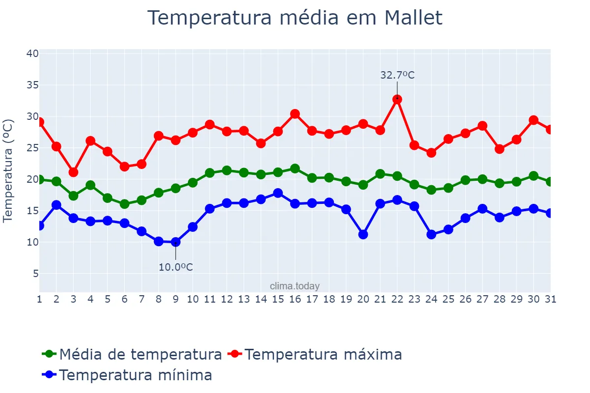 Temperatura em dezembro em Mallet, PR, BR