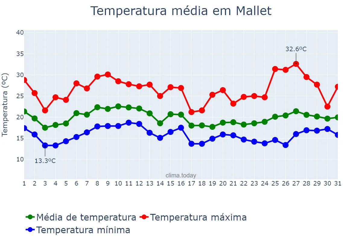 Temperatura em janeiro em Mallet, PR, BR