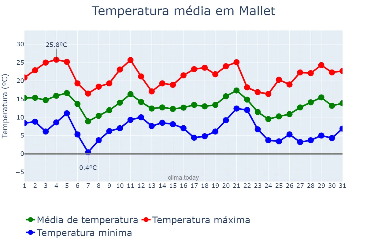 Temperatura em maio em Mallet, PR, BR