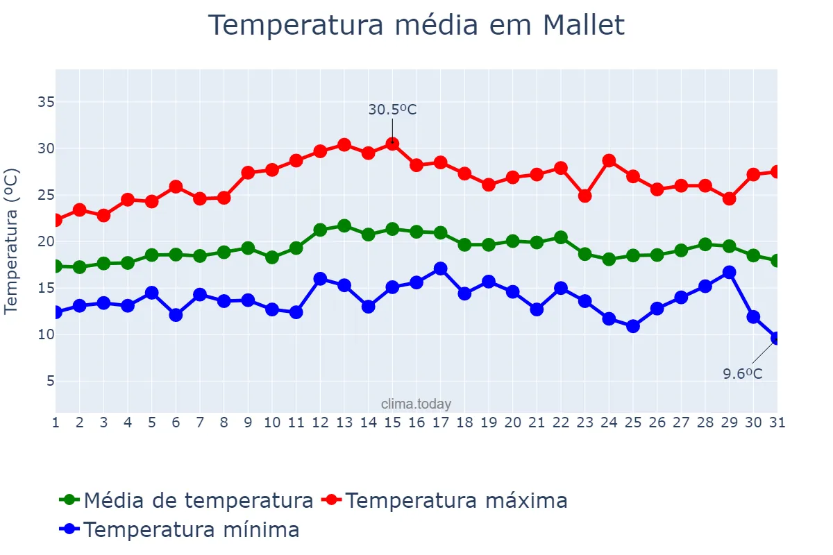 Temperatura em marco em Mallet, PR, BR
