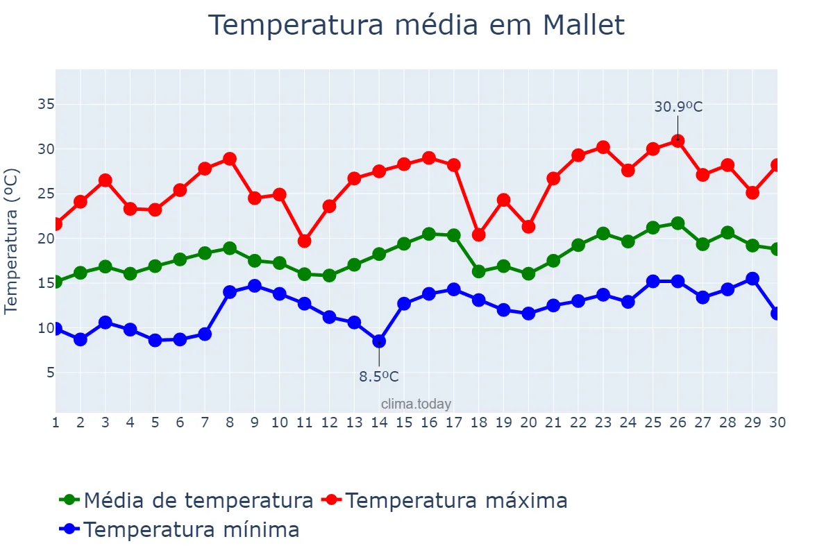 Temperatura em novembro em Mallet, PR, BR
