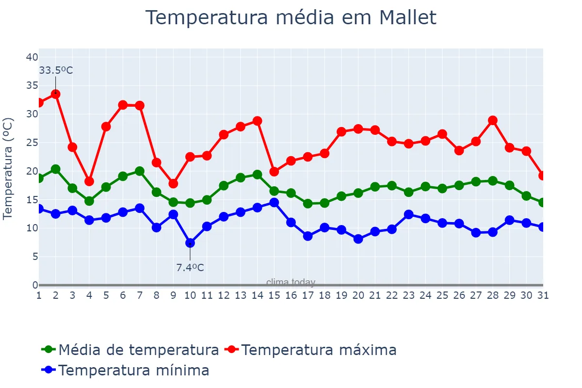 Temperatura em outubro em Mallet, PR, BR