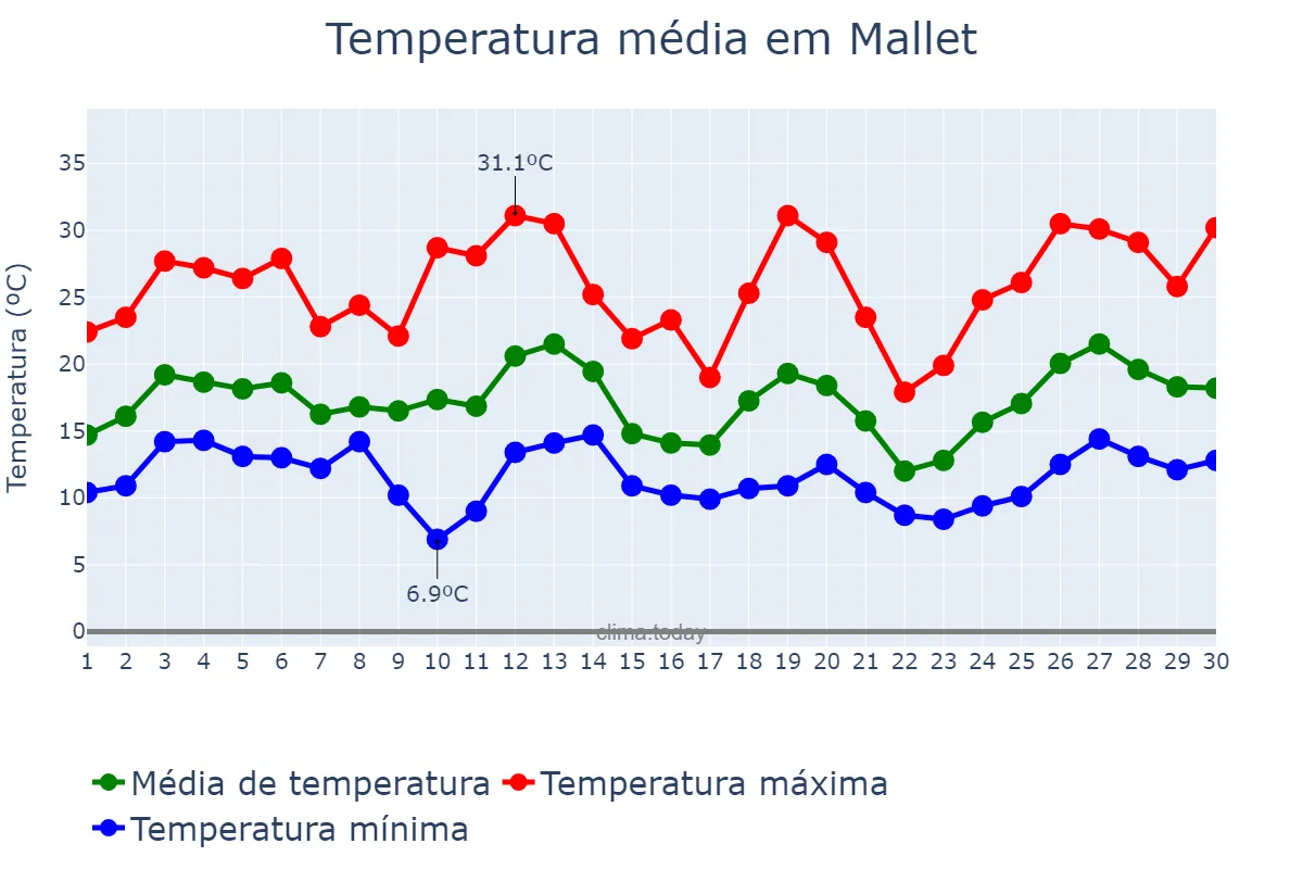 Temperatura em setembro em Mallet, PR, BR