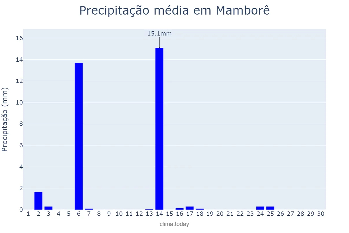 Precipitação em abril em Mamborê, PR, BR
