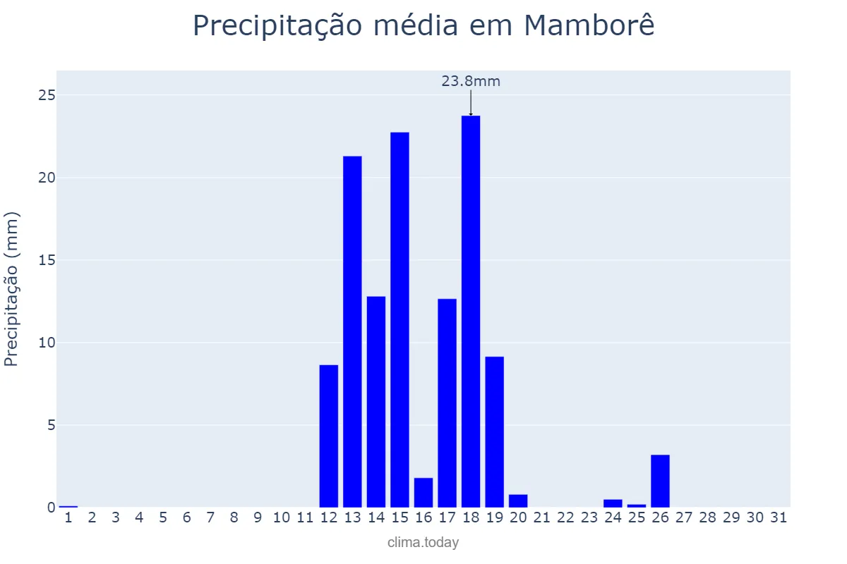 Precipitação em agosto em Mamborê, PR, BR
