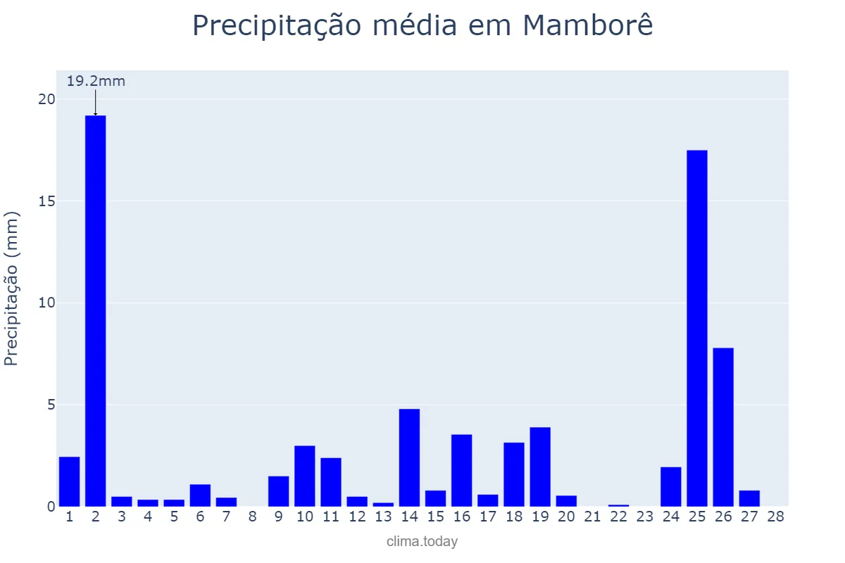 Precipitação em fevereiro em Mamborê, PR, BR