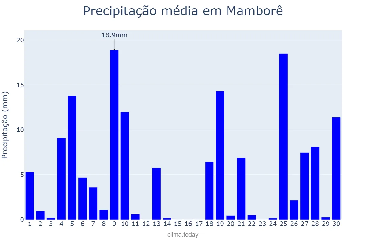 Precipitação em junho em Mamborê, PR, BR