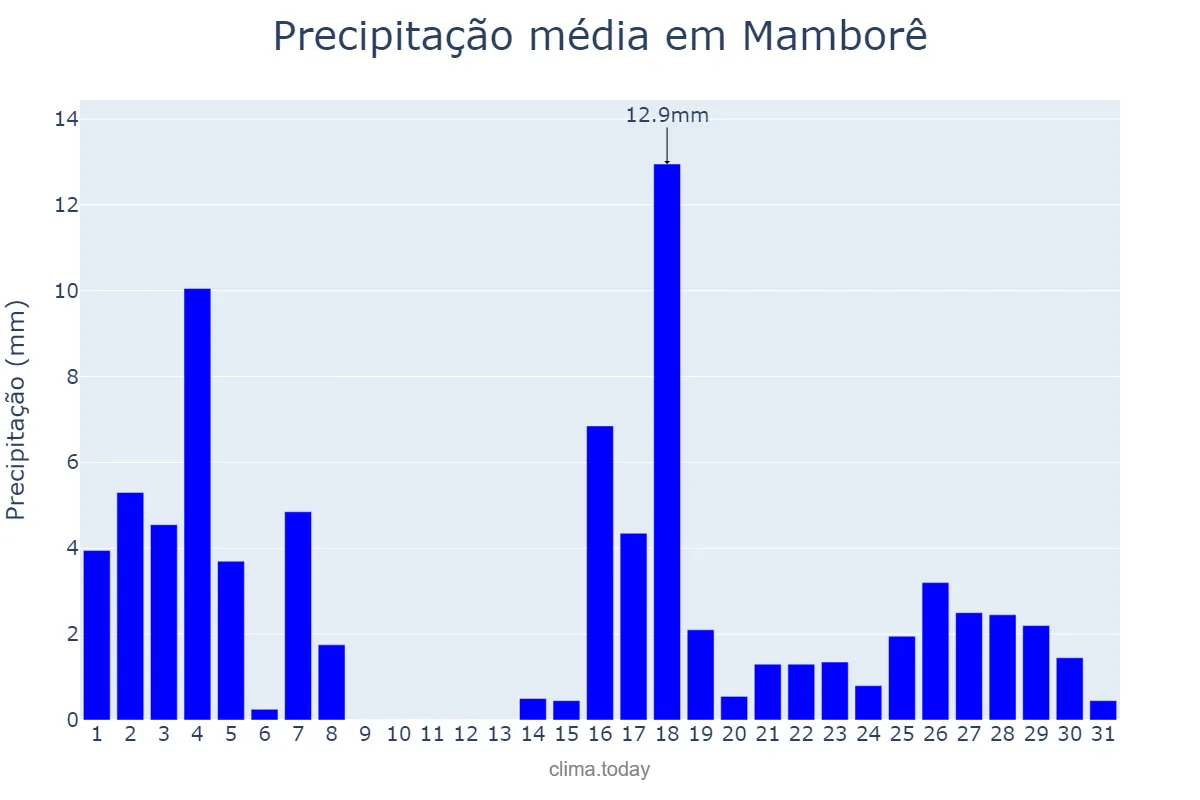Precipitação em marco em Mamborê, PR, BR