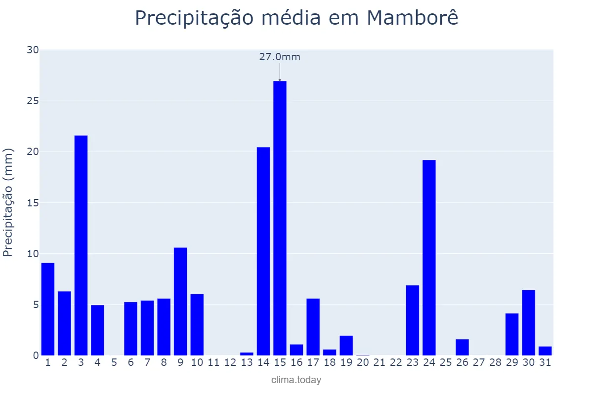 Precipitação em outubro em Mamborê, PR, BR