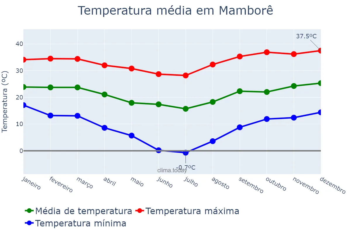Temperatura anual em Mamborê, PR, BR