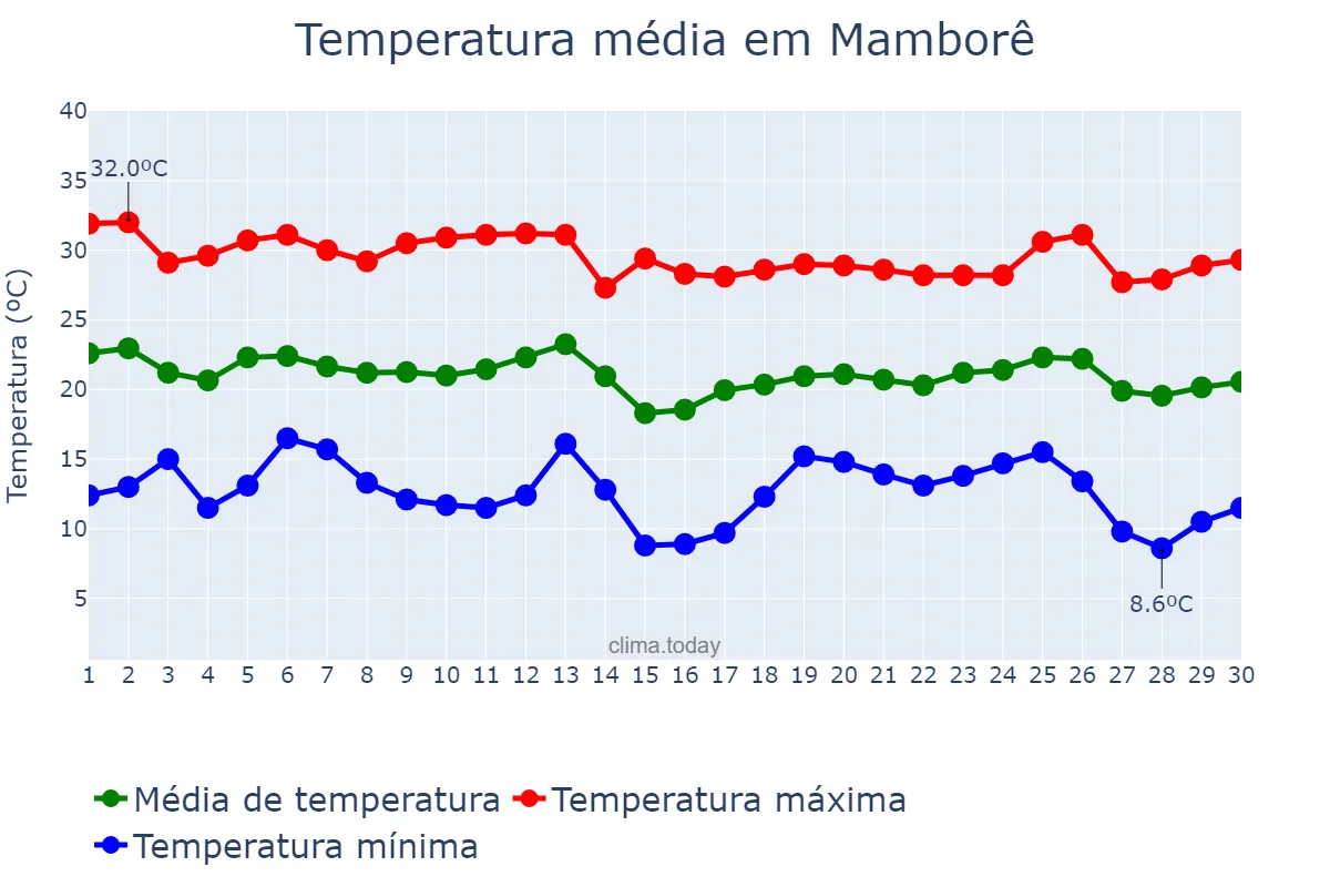 Temperatura em abril em Mamborê, PR, BR