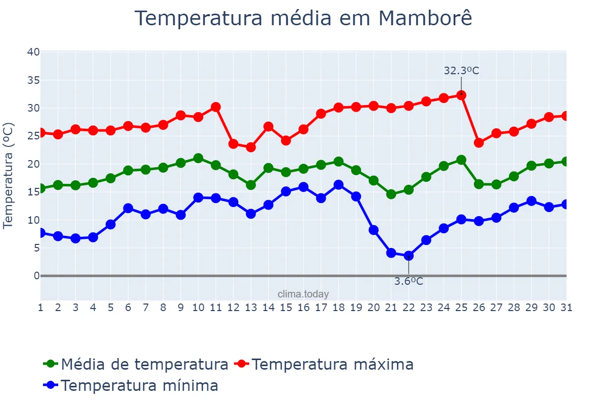 Temperatura em agosto em Mamborê, PR, BR