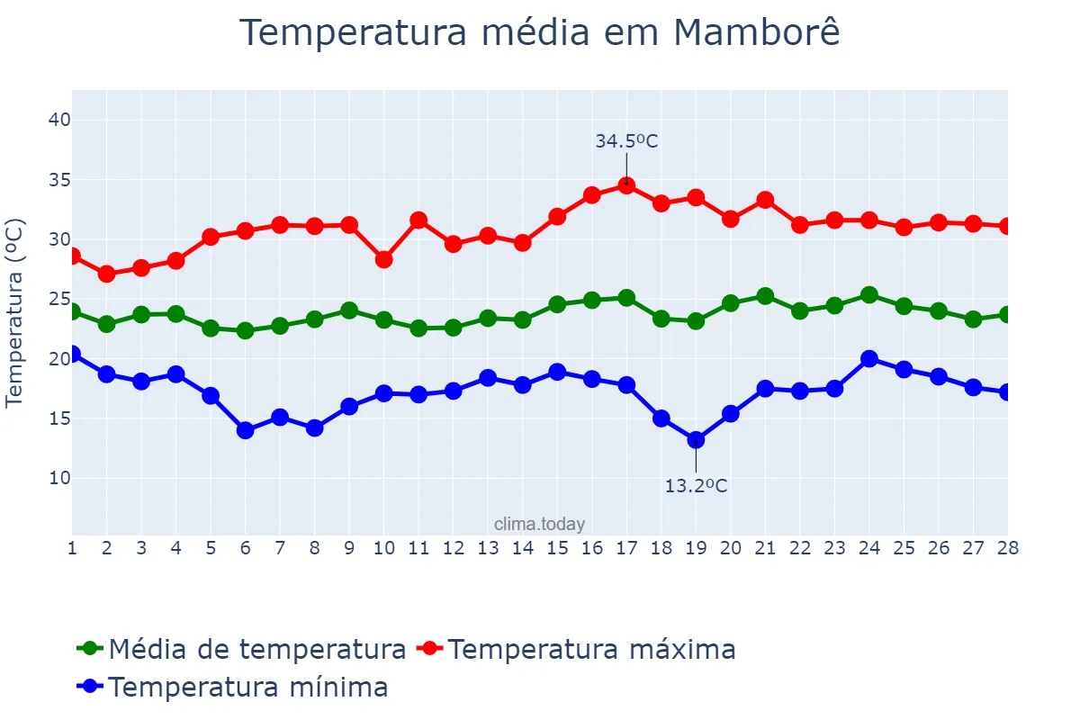 Temperatura em fevereiro em Mamborê, PR, BR