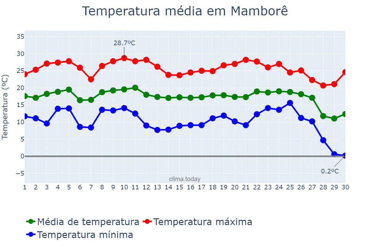 Temperatura em junho em Mamborê, PR, BR