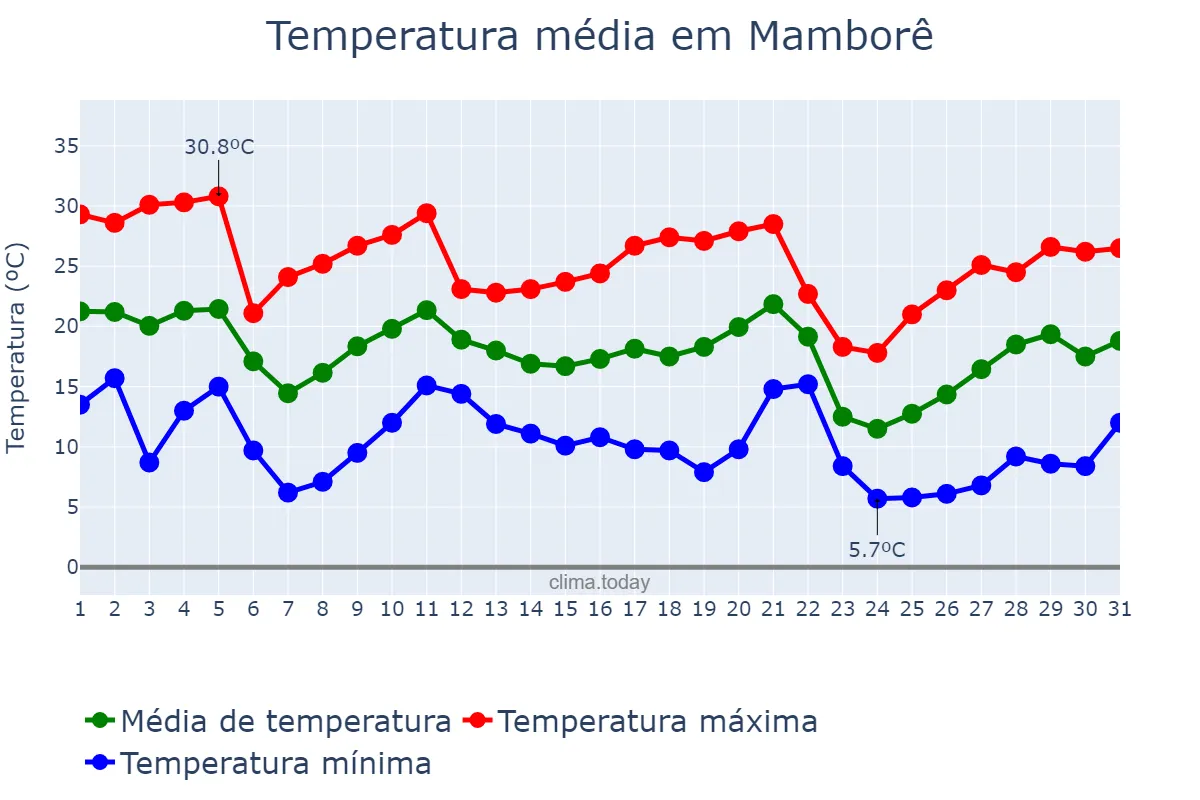 Temperatura em maio em Mamborê, PR, BR