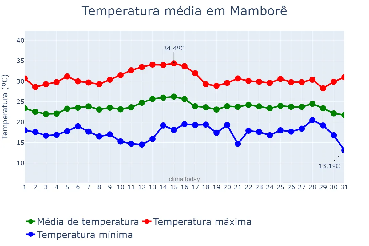 Temperatura em marco em Mamborê, PR, BR