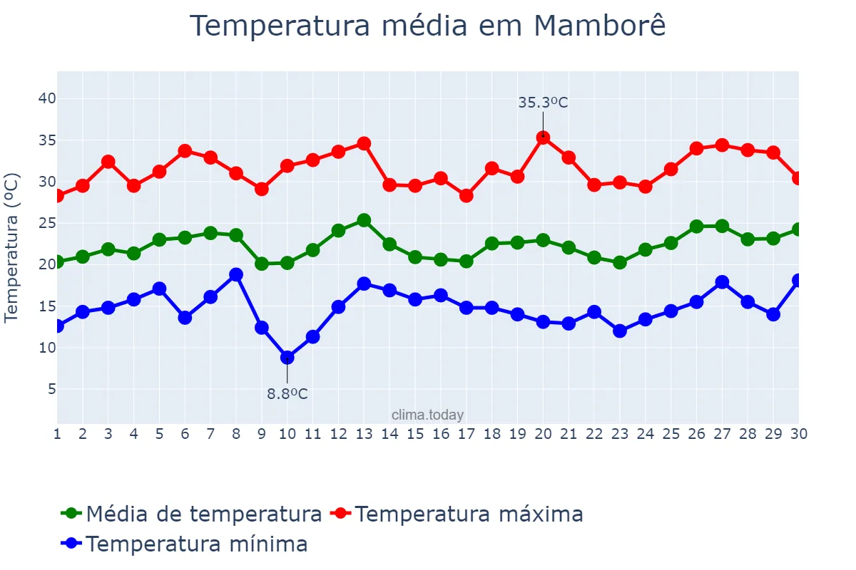 Temperatura em setembro em Mamborê, PR, BR
