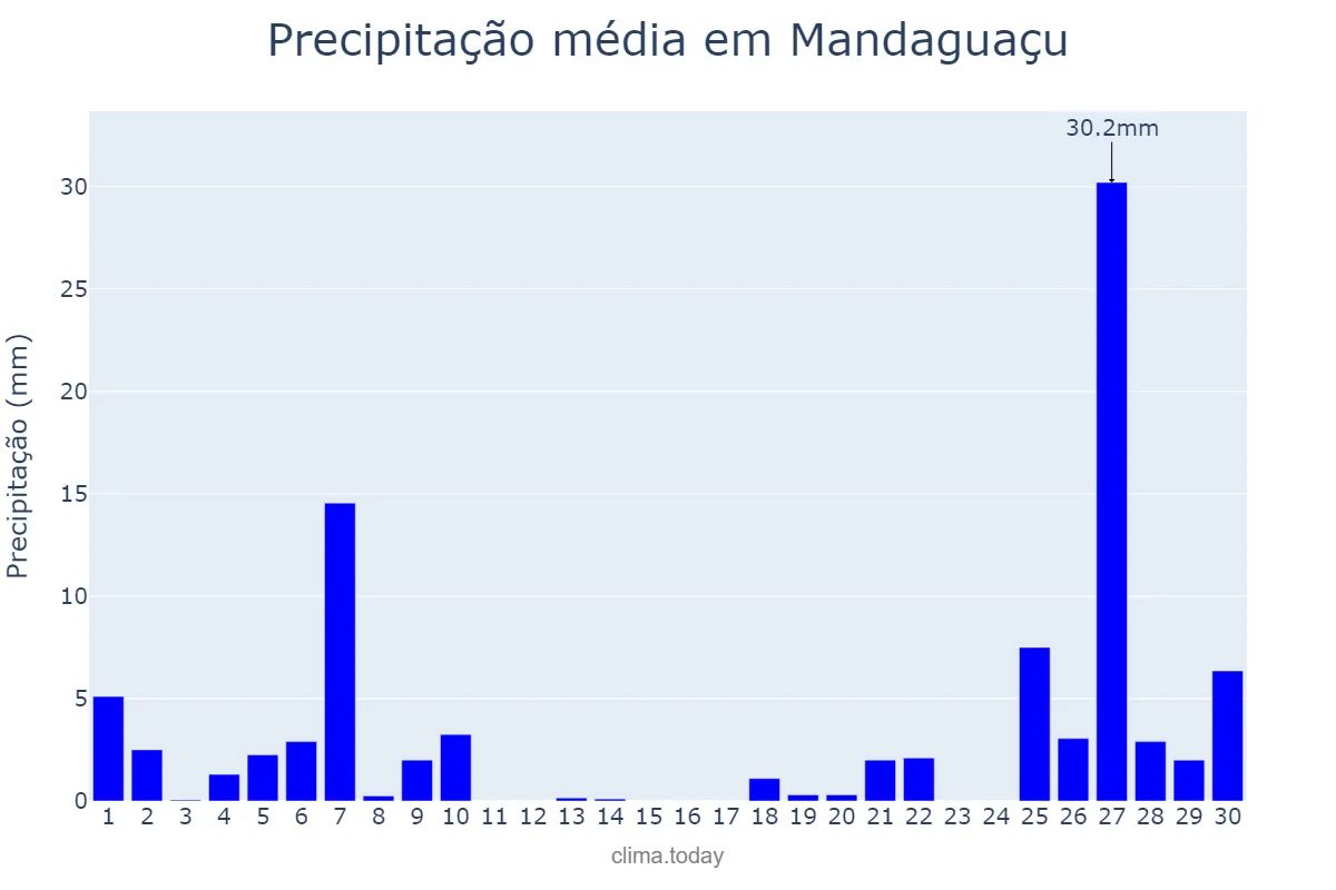 Precipitação em junho em Mandaguaçu, PR, BR
