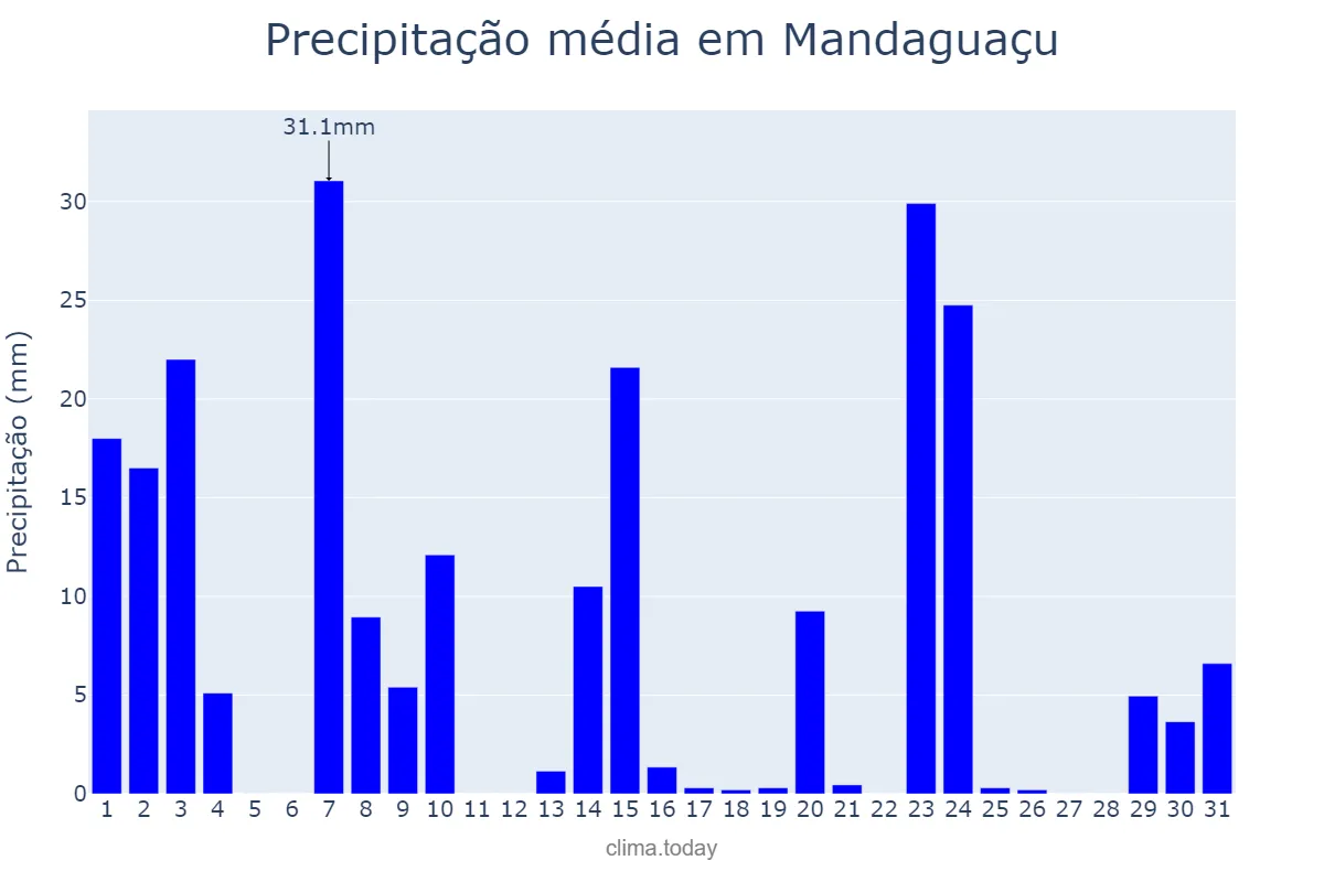 Precipitação em outubro em Mandaguaçu, PR, BR