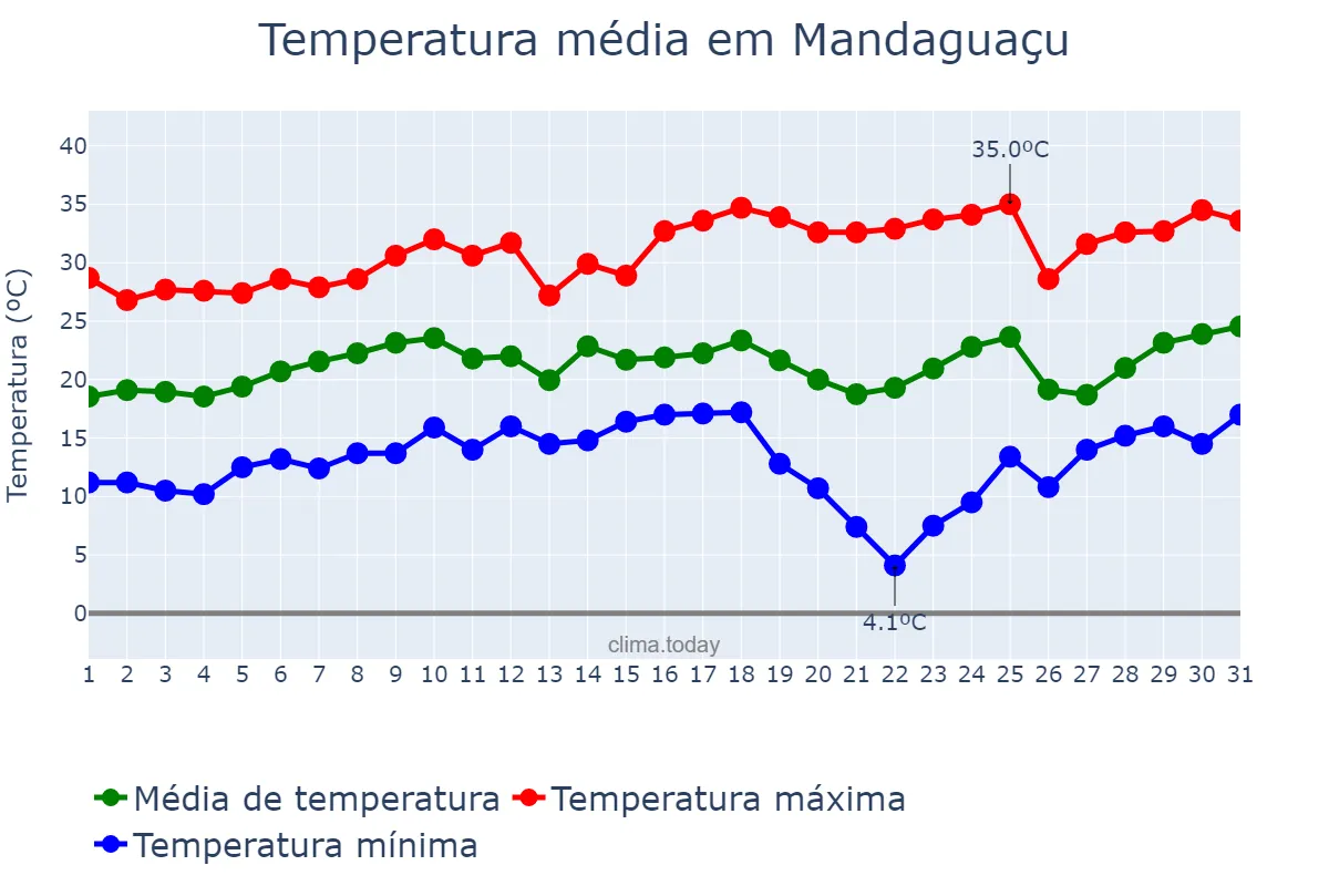 Temperatura em agosto em Mandaguaçu, PR, BR