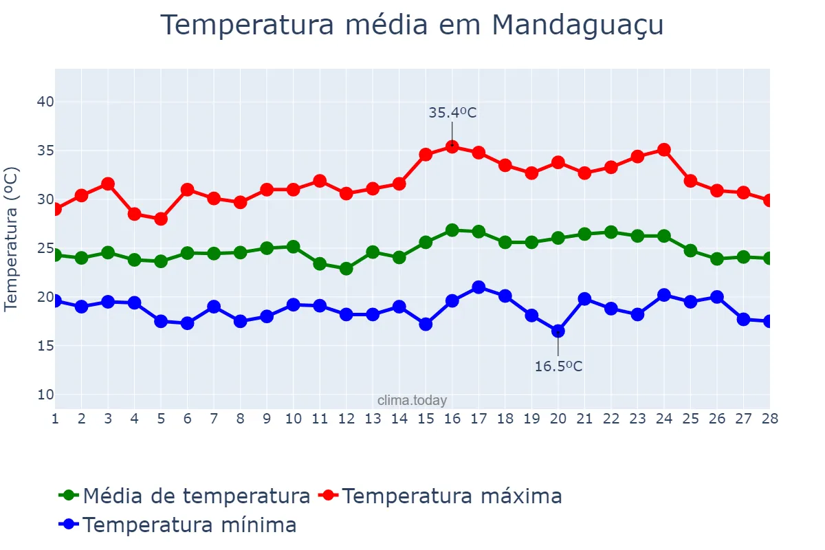 Temperatura em fevereiro em Mandaguaçu, PR, BR