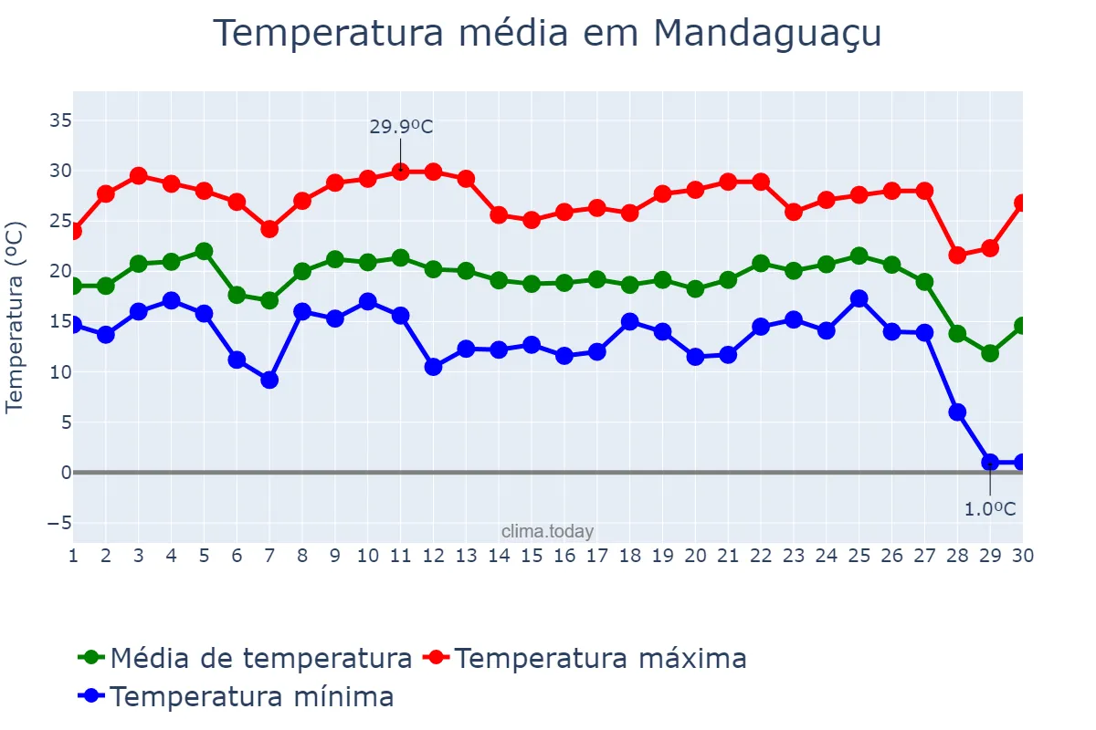 Temperatura em junho em Mandaguaçu, PR, BR