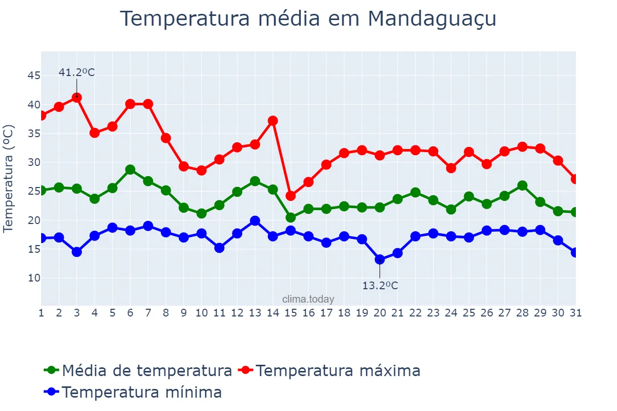 Temperatura em outubro em Mandaguaçu, PR, BR